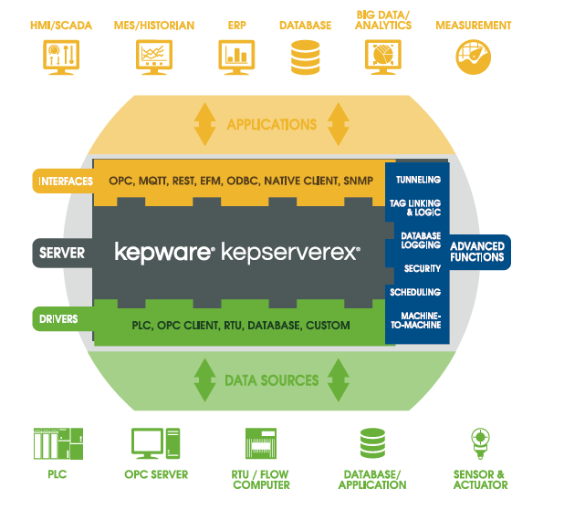 深入探索KepwareEx软件 工业物联网的关键接口